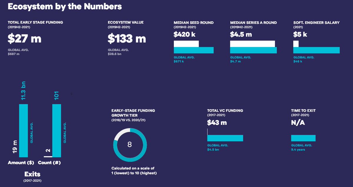 avs_IND's tweet photo. Global Startup Ecosystem Report:

1. Karnataka 
2. Kerala 
3. Telangana

#ചുമ്മ #GSER https://t.co/vgA7rOwFEH