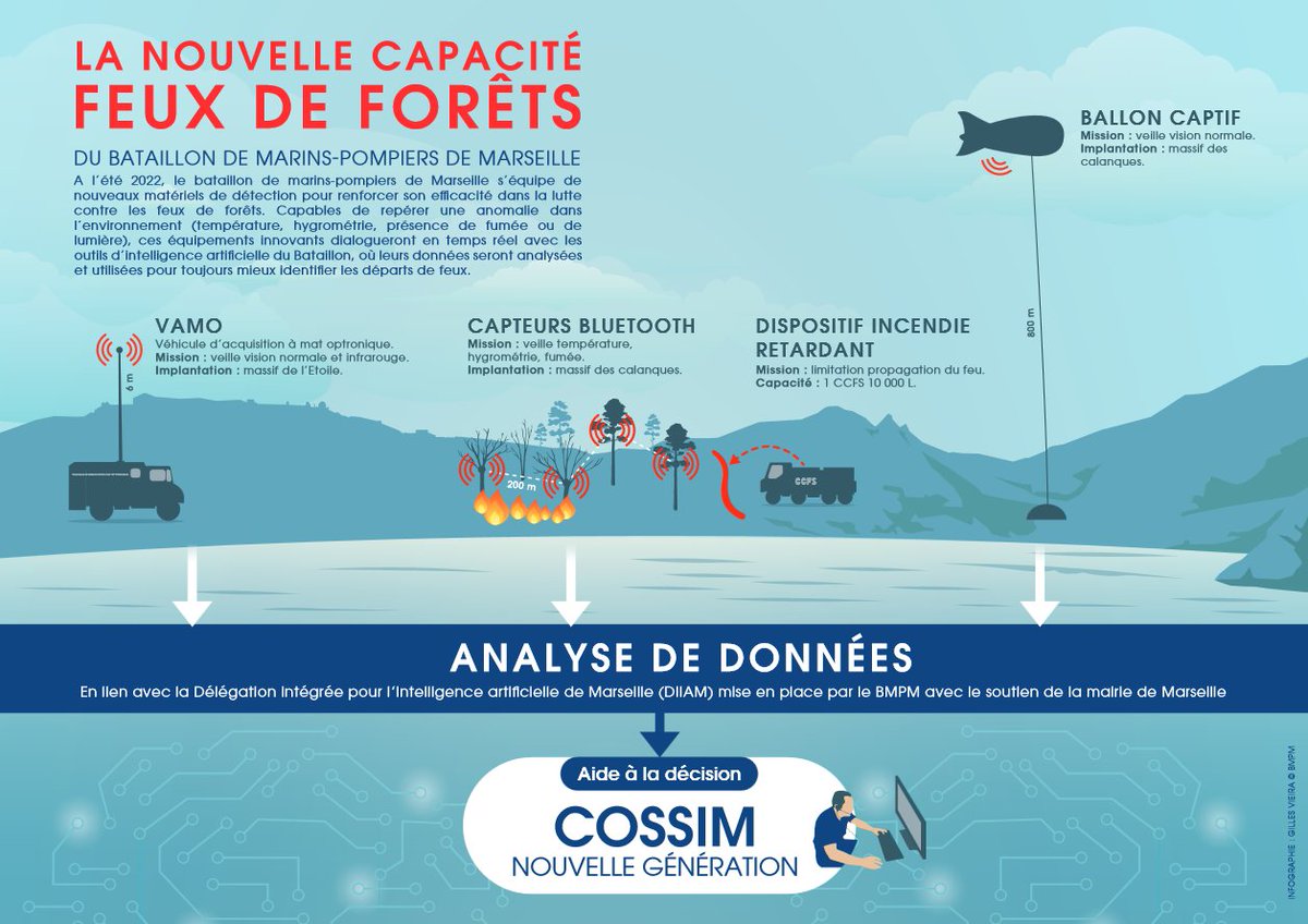 MarinsPompiers's tweet photo. Le Bataillon de marins-pompiers, c'est avant tout des #innovations, notamment cette année pour renforcer la lutte contre les #FeuxDeForêts cet été. https://t.co/hRh2q3RRfW