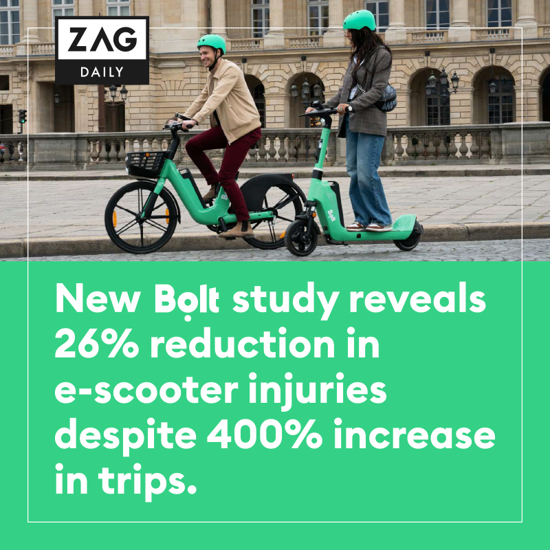 ZagDaily's tweet image. #ZagBreaking: @boltapp study shows that e-scooter injuries have fallen by 26% in the last year, despite total rides increasing by 400%.

Read more: bit.ly/3OaBCYQ

#ZagOnDeck #MOVE2022