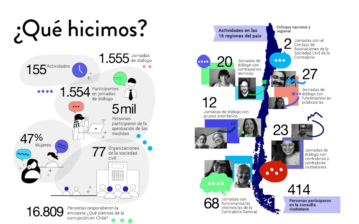 BorjaDazRivilla's tweet photo. ¿Quieres conocer la Estrategia Nacional Anticorrupción de la @Contraloriacl iniciativa apoyada por @EUROsociAL_ @FIIAPP @UEenChile a través de @Ch_Transparente? 
 
Te resumimos le proceso en esta ficha de resultado: 
👉https://t.co/83o6y6l0f1 https://t.co/STmSFVFyUl
