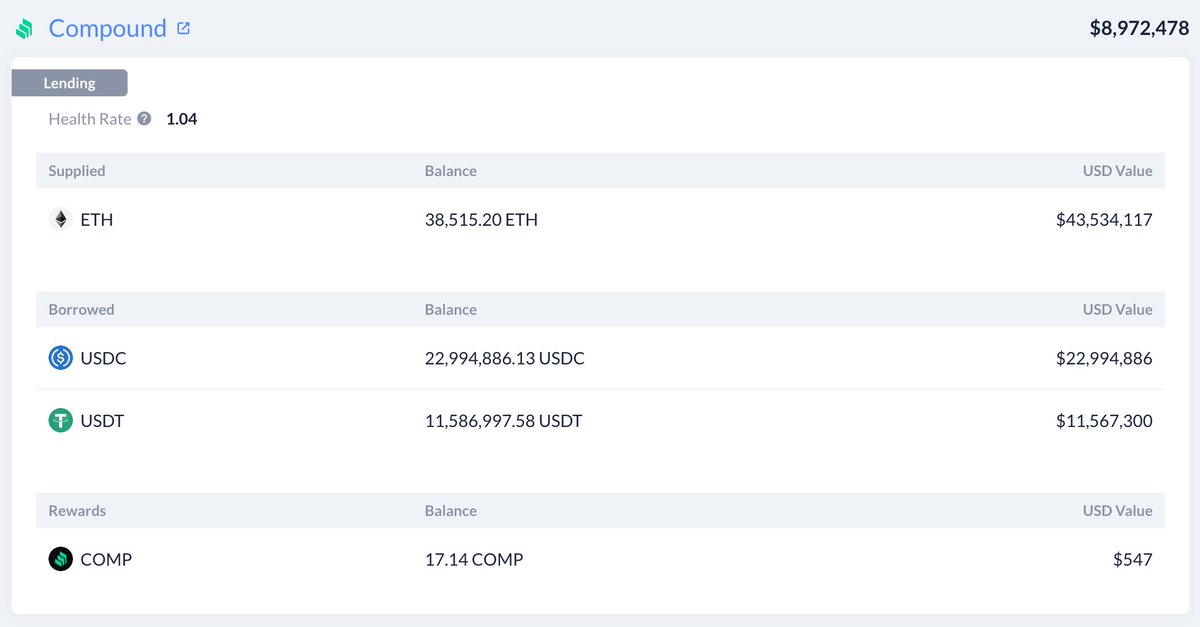 SOU_BTC's tweet photo. 【3AC、Compoundで精算が走る】

ETHの下落により、スリーアローズキャピタル（3AC）と見られるアカウントで約8500ETHの精算が入った模様。

左が精算前、右が精算後。 https://t.co/LWhVHnxIbL