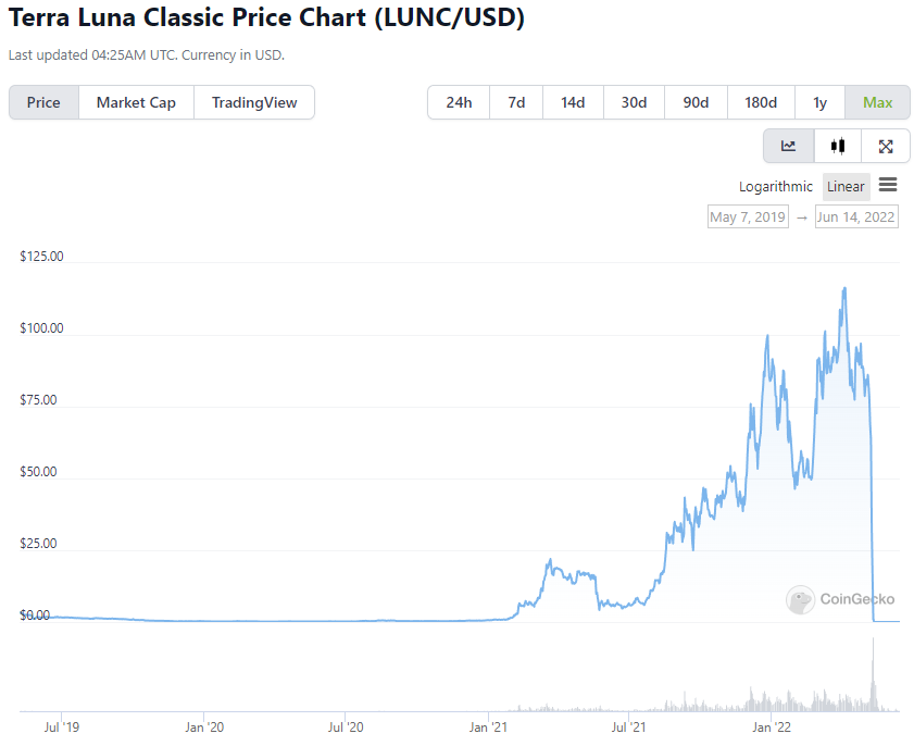 TheImmutable's tweet photo. USDD was marketed as a decentralized algorithmic stablecoin with the same mint/burn mechanism as LUNA/UST.  This mechanism undoubtedly contributed to the meteoric rise of LUNA and its dramatic downfall. https://t.co/WiVQUDyvyp