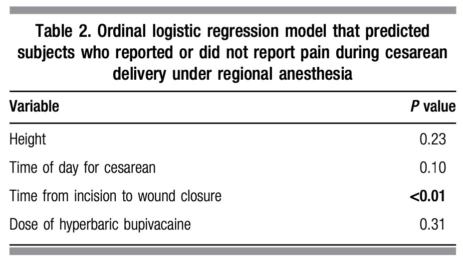 emilysharpe's tweet photo. Check out our paper!!
Predictors of intraoperative pain during cesarean delivery by @emmafrankmd @GraceEKohn
@bkohlthomas @HofkampMichael et al. 

Time from incision to wound closure predicted intraoperative pain
#OBAnes

https://t.co/xNEeLvZAOm https://t.co/ect5dLA9Jb