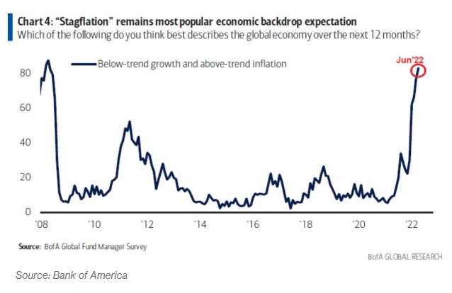 AcuityResearch's tweet photo. The latest polls show around 80% of fund managers are now expecting an elevated risk of stagflation in major global economies over the next 12 months. 3/4 https://t.co/1oPBIWA1V2