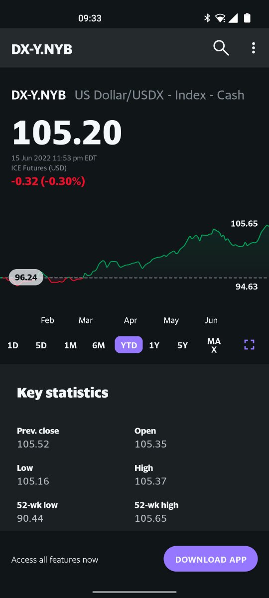 AcuityResearch's tweet photo. The USD has appreciated in value against other currencies in the backdrop of rising US interest rates as the Fed tightens monetary policy to curb inflation.  Economists expect the Fed to hike interest rates by 75 bps this week, with possibly a further 75 bps hike in July. 4/4 https://t.co/aEuvJInh8t