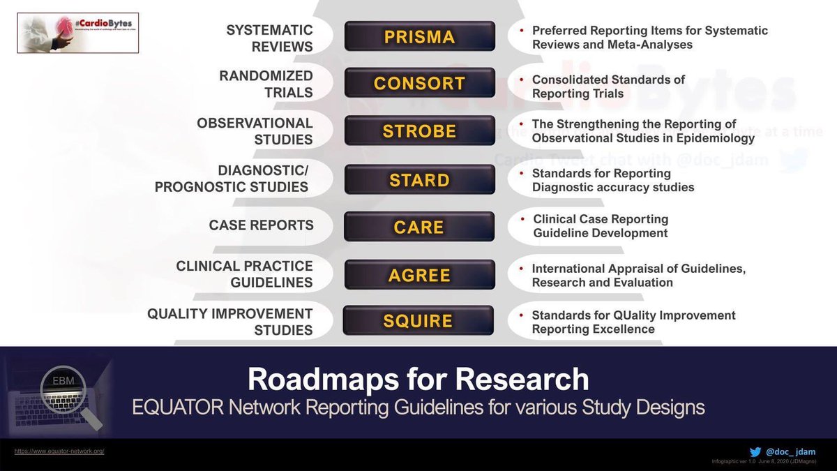 doc_jdam's tweet photo. ROADMAPS FOR RESEARCH
Sharing these infographics I made (inspired by @docyp2) as part of #CardioBytes Episode 6: The #DigitalDetective. To all the young researchers out there---keep the flame of discovery eternally burning! https://t.co/5unKxNhHNI
