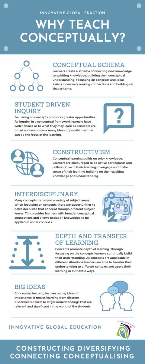 igeeducators's tweet photo. Why do we teach conceptually? It is so important to understand the 'why' of what we do before jumping into the what and how. #conceptsinaction #transfer #inquiry https://t.co/2KvHAedCFt