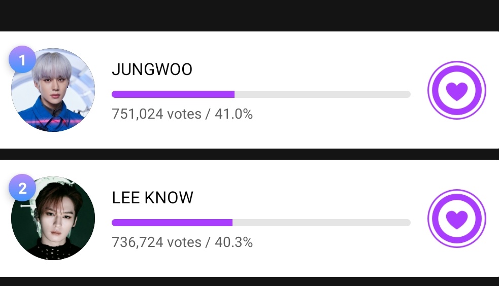 JungwooTeam_ID's tweet photo. 🚨 [ MUBEAT ㅡ MASS VOTING EVENT START NOW ]

JW #1 =  751,024 votes
Gap with #2 = 14,300 ⚠️

🔗 https://t.co/4eRkI2MZLN

⏰ ENDS TODAY, 15.00 KST / 13.00 WIB
🚫 NO LAST MINUTE VOTING

RT TO SPREAD

#JUNGWOO #정우 https://t.co/mYaLfXClHU