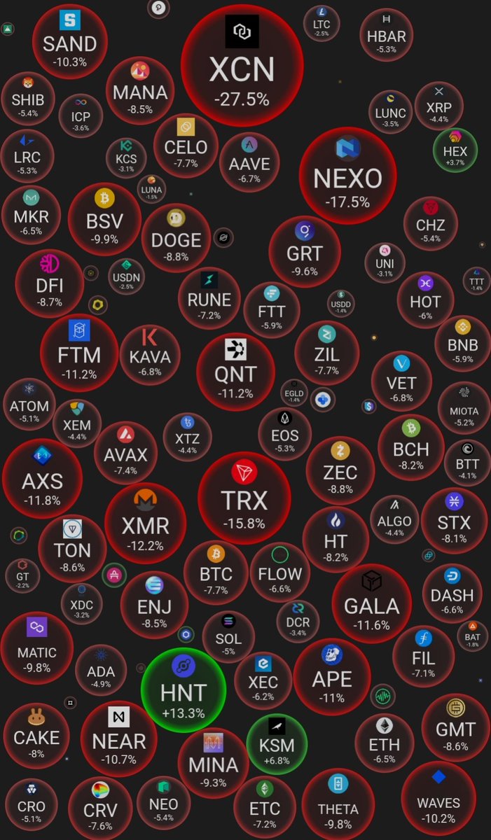mundocriptotdf's tweet photo. Criptoburbujas del momento.
$HNT liderando el color verde con un 13% https://t.co/JVc8W2xYkY