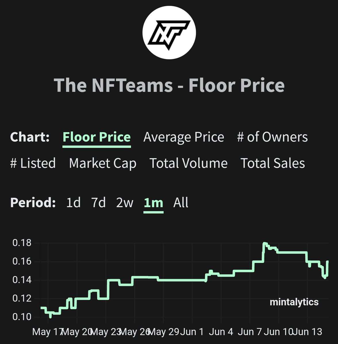 mr_sammy_g's tweet image. Think of @NFTeams_ as your NFT safe haven. While the scared run for cover, the smart money is diving deeper into the project. @day25 making smart moves to navigate through this period &amp;amp; come out of this bear market as a blue chip NFT with serious, unique utility.