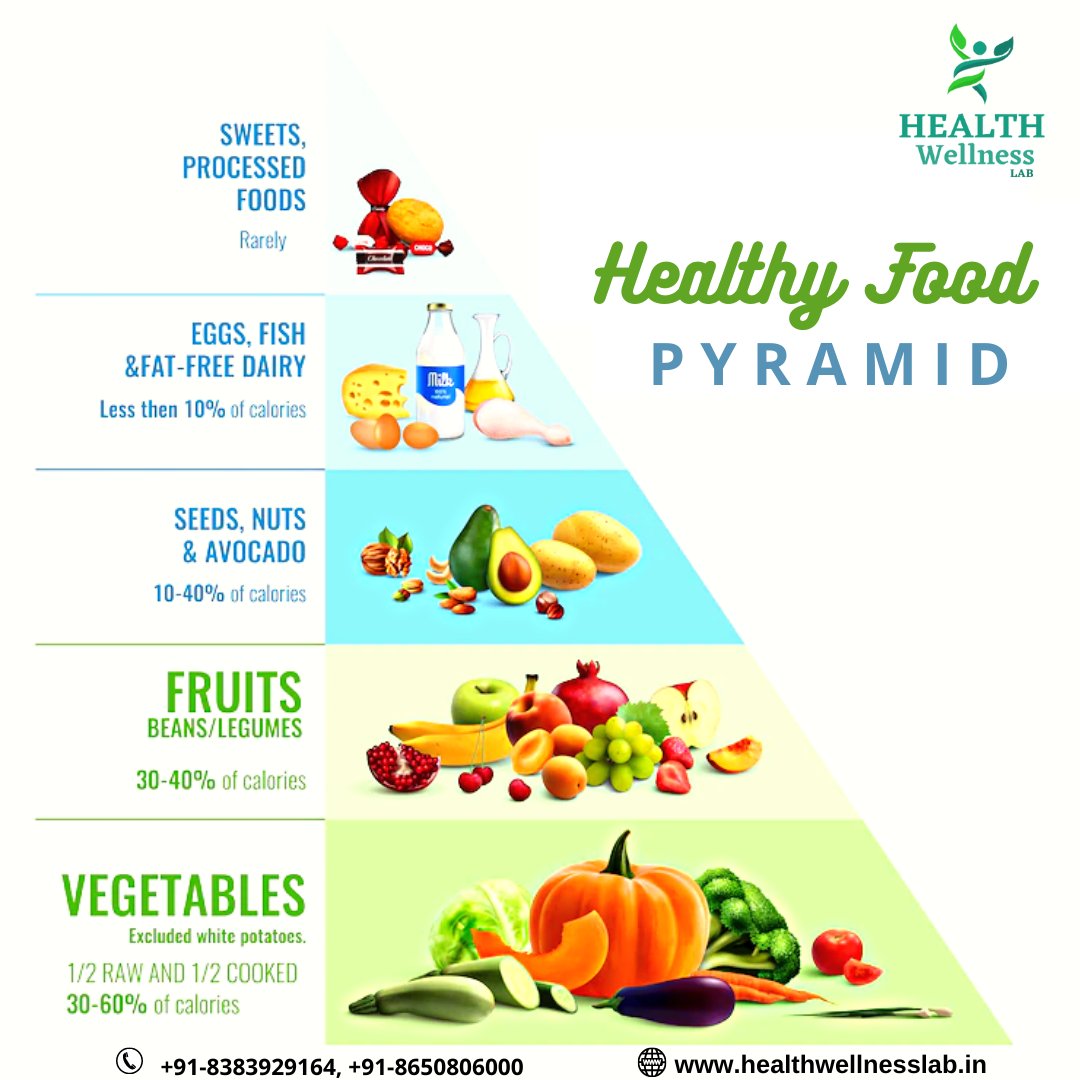 HealthwellLab's tweet photo. #health #healthyfood #heathyfoodpyramid #food #diet 
#healthwellnesslab https://t.co/jo6QaD46Zm