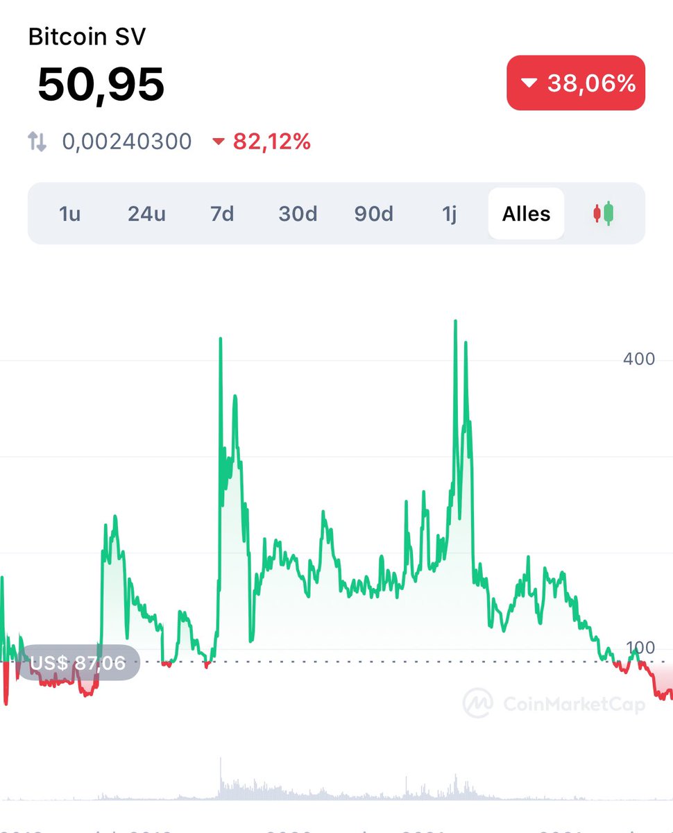 BitcoinSV_Be's tweet photo. @CalvinAyre Djeezes man… 🙄 Dream on… https://t.co/N8l2pMQqQ4