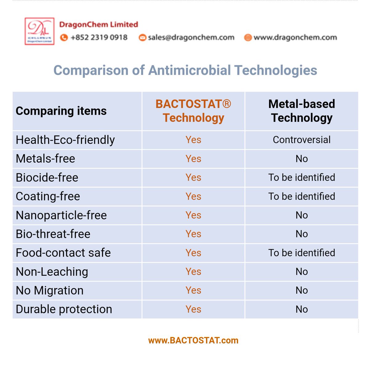 bactostat's tweet photo. BACTOSTAT is a new solution for your food-contact-safe antimicrobial plastic products with nano-particles-free, metals-free, non-leaching features. Contact us today for inquiry. https://t.co/2b1BrgYWy7