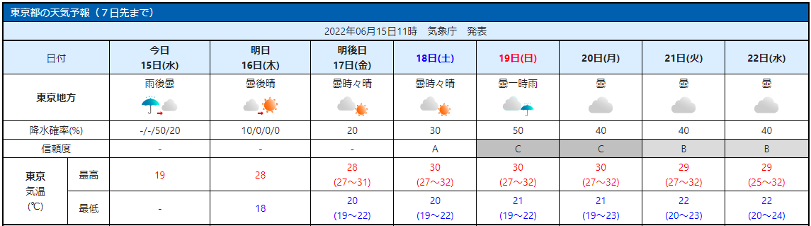 Dlsite がるまに広報 マークの日はクーポン配布 気になる東京の空模様は 気象庁発表の 東京の週間天気予報は 6 16 木 6 17 金 6 18 土 6 19 日 6 月 6 21 火 6 22 水