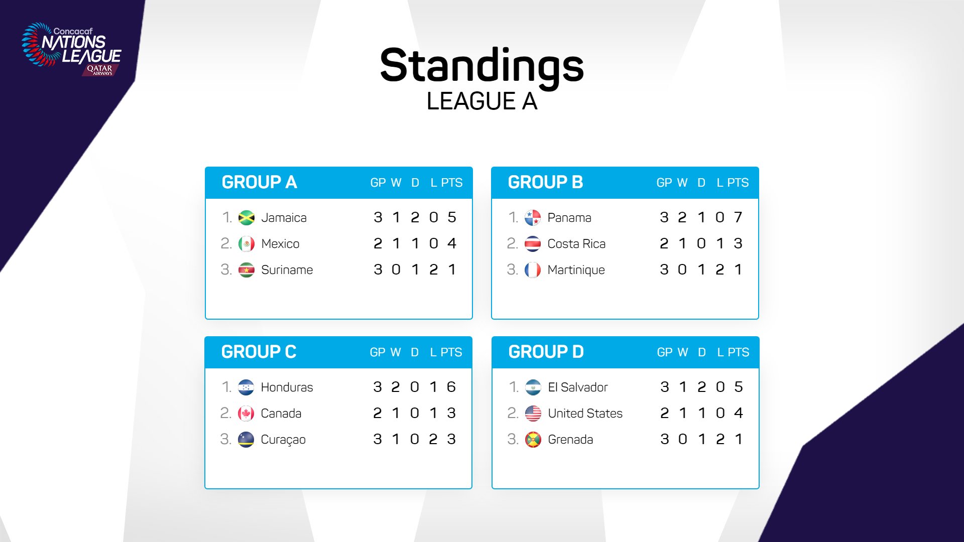 Concacaf Nations League (CNationsLeague) / Twitter