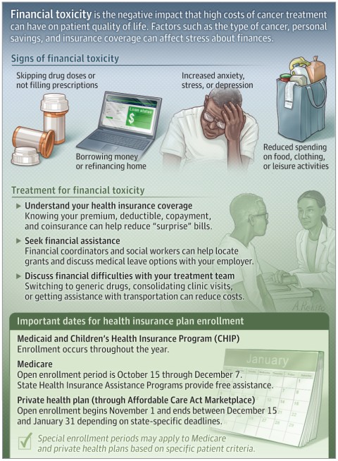 DYK: Cancer is one of the foremost causes of  'Financial toxicity is a term used to describe the harmful effect of high cost of treatment on a person’s quality of life. It may also be described as financial burden or financial distress.' @ChipFoundation  jamanetwork.com/journals/jamao…