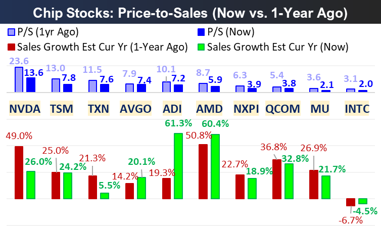 hinesmarkd's tweet photo. Chip stock price-to-sales ratios have come down sharply over the last year, while some have managed to improve their growth rates. $AMD $MU $NVDA $AVGO $NXPI $QCOM $INTC https://t.co/qkLJ5ySPTH