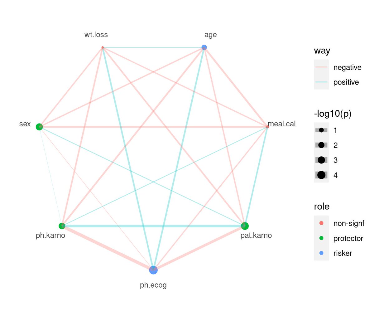 WangShxiang's tweet photo. I almost forgot I have developed a package #ggpolar last year to draw Cox and correlation analysis results with network for one teammate. #Rstats https://t.co/guvC9sShjL https://t.co/ERP7ndZEVC