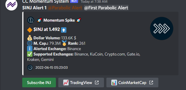 cryti_call's tweet photo. ⏰ $INJ showing some unusual activity. Keep it on watchlist for gaining momentum and volume.
ℹ️ Exchange: #Binance

🔹 Price: 1.492
💰 $ Volume: 133.6K $
🌐 M. Cap.: 79.3M

❗ 15 min delayed.
🔹 Get the fastest Momentum System: 
https://t.co/oPPxT3GGaE

#cryptotrading #nft https://t.co/ZE0JRFysjE