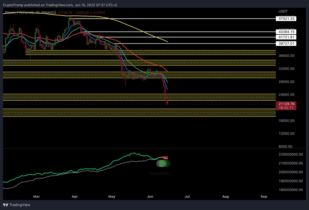 CryptoTromp's tweet image. Waiting for the daily close. If $btc makes a daily close under the 21k. Than i think that we will go in to next zone of 19k. 

#Cryptocrash #Crypto #cryptocurrency #Bitcoin