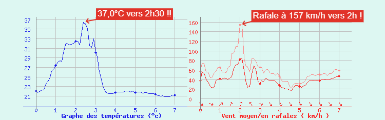 Meteovilles's tweet photo. 🌡 Un phénomène de #heatburst a concerné le #CapBéar dans les #PyrénéesOrientales cette nuit. L'évaporation de pluies liées à un orage en fin de vie a propulsé une rafale à 157 km/h associée à un réchauffement soudain. Il a fait 37°C vers 2h30, un record ! (graphiques @meteociel) https://t.co/K5O2xR6Bev