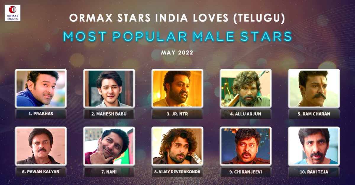 OrmaxMedia's tweet photo. Ormax Stars India Loves: Most popular male Telugu film stars (May 2022) #OrmaxSIL https://t.co/imJ3ss5NSj