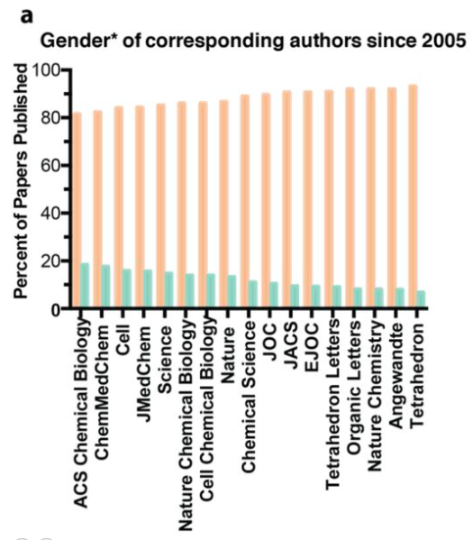 These are statistics of gender of corresponding authors in articles published in various Chemistry journals (orange=men, green=women). Shocked? Unless we ALL actively engage to break the gender bias, we will never effect change. Cotton & Seiple bioRxiv 2022 #InvisibleWomen