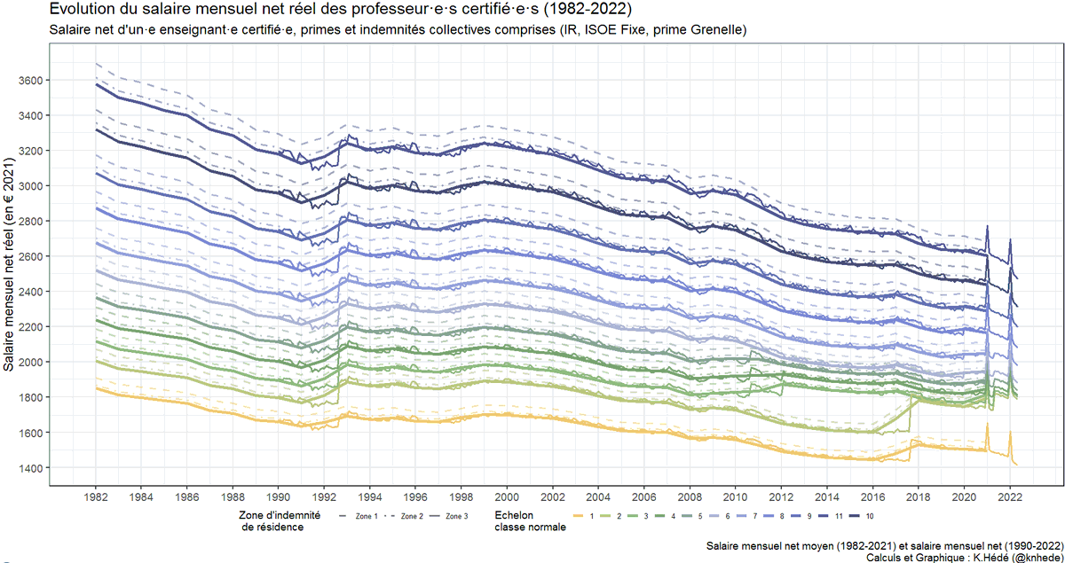 stylos_les's tweet photo. ⚠️ Evolution du salaire net des enseignants certifiés au cours des 40 dernières années (primes collectives incluses: ISOE fixe, prime informatique, prime Grenelle).

📉 Une dégringolade affolante quel que soit le niveau d'ancienneté ! 💸😱

📊 @knhede https://t.co/tq8nZfXjCz