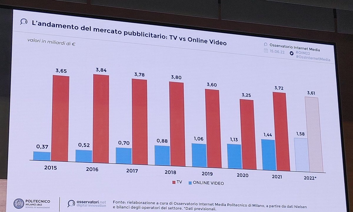 andreagallazzi's tweet photo. Primi dati sul mercato pubblicitario in Italia 2022: TV, Internet Media, Online video
#OIM22 #ossInternetMedia https://t.co/PyobkjovmI