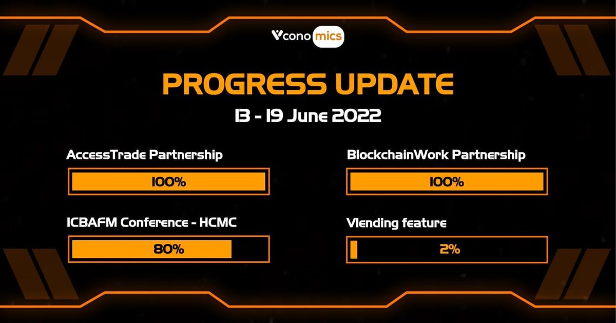 Vconomicsio's tweet photo. 📣📣📣  [ANN] PROGRESS UPDATE WEEK 2 JUN 2022 

✅ Improve #Defibattle
Token #swap (5% completed)
BGM

✅ #AccessTrade cooperation: Launching &amp; Signing Ceremony

✅ BlockchainWork Collaboration

✅ ICBAFM
Media plan
Prepare for speech &amp; discussion

✅ #Vlending: Requirements https://t.co/Bh2XwjYT22