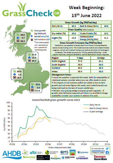 GrasscheckGB's tweet photo. Grass growth is expected to fall below-average with drying conditions. Monitor your grazing wedge and grass growth regularly – if there is a shortfall in forage availability consider your options to address this early @TheAHDB @HybuCigCymru @qmscotland https://t.co/ldYFBsZ2Gs