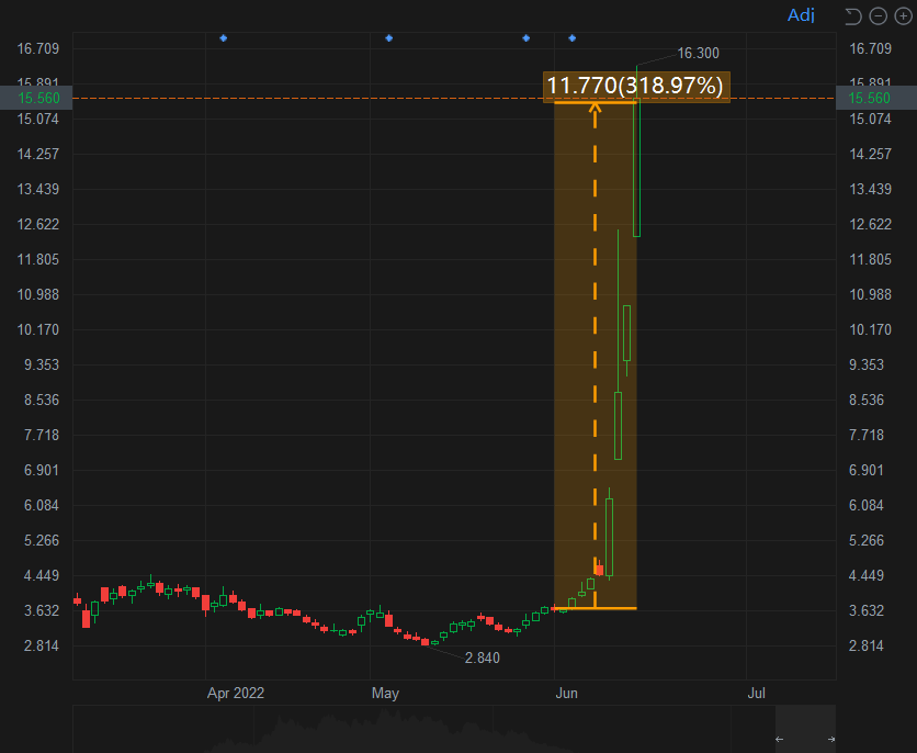 Sino_Market's tweet photo. New Oriental Education's #Koolearn is on fire, rallying for an 8-day streak, jumping 300%+ in June.
The market began to regard the company as a dotcom, more than an online educator. https://t.co/Ks9EfqVWAZ