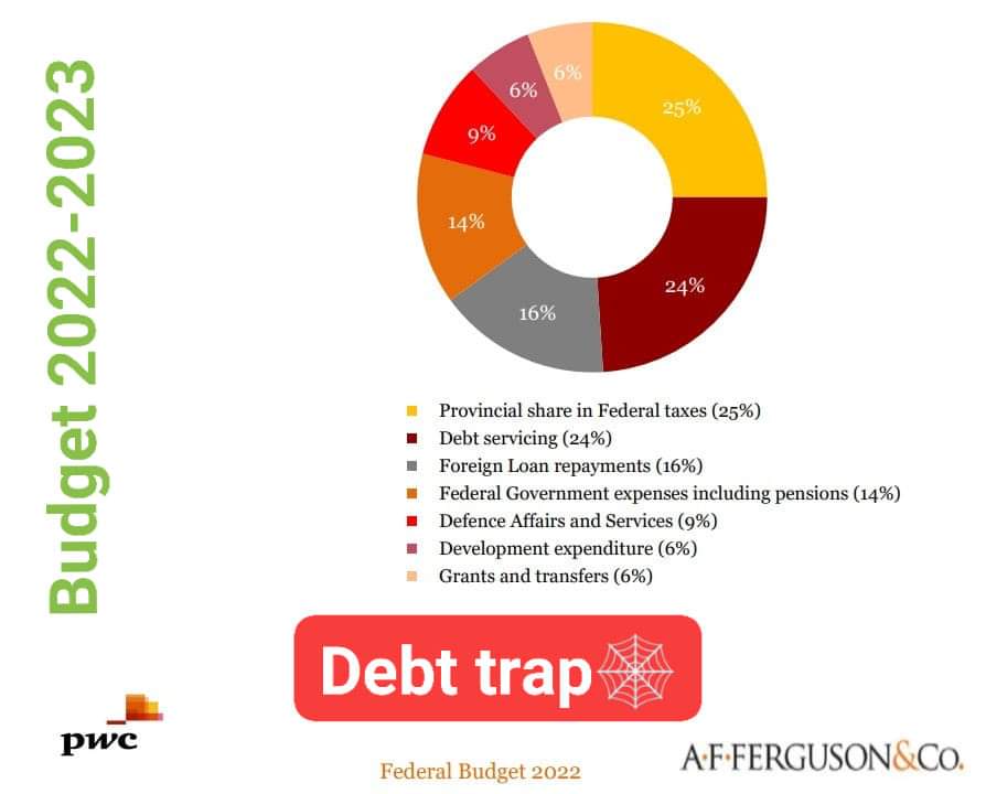 Imagine a country spending 40% of its annual budget on #debtservicing, the import bill is kept increasing & the rupee is devaluing...we're in a bottomless abyss. The defense budget is somewhat justifiable in the geopolitical environment of the region.#Budget2022_2023 #DebtTrap