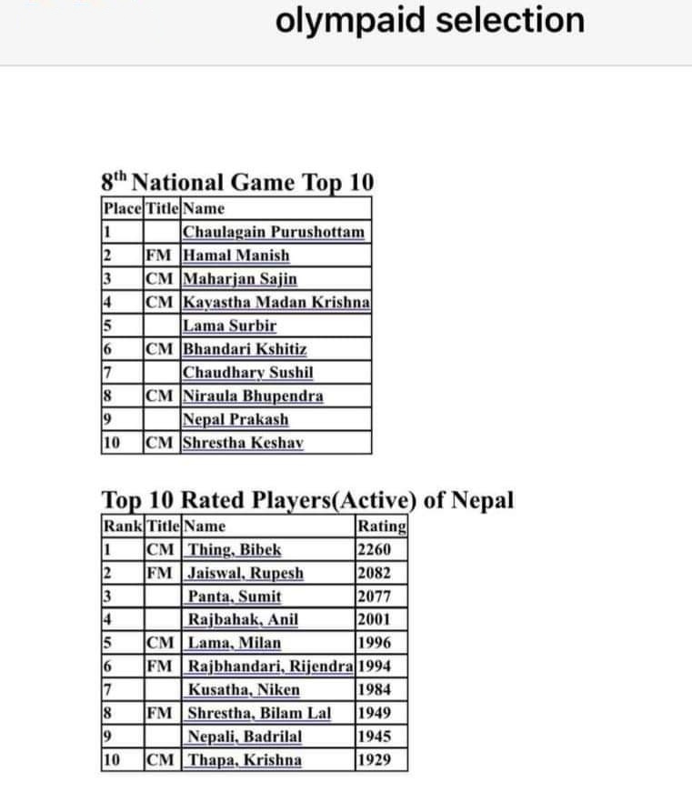 chessbasenepal's tweet photo. Notice: There will be a selection competition among the titled players to participate in the 44th #ChessOlympiad to be held in Chennai, India. Please confirm your name by this 5th of Asar 2079.
Contact for details.
Senior Vice President: Bidur Prasad Gautam (9841318277). #chess https://t.co/aPWV6AeLcj