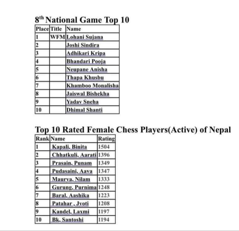 chessbasenepal's tweet photo. Notice: There will be a selection competition among the titled players to participate in the 44th #ChessOlympiad to be held in Chennai, India. Please confirm your name by this 5th of Asar 2079.
Contact for details.
Senior Vice President: Bidur Prasad Gautam (9841318277). #chess https://t.co/aPWV6AeLcj
