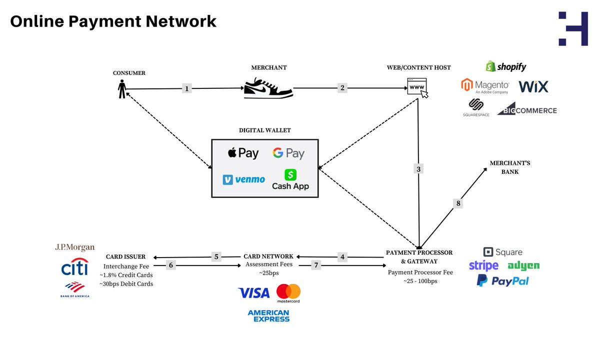 This is how a standard online payment works today.  Highly complicated and up to 4% in fees taken by a bunch of intermediaries.  In time, Web 3.0 solutions like the Lightning Network will completely shake this up.  <a href="/lightning/">Lightning Labs⚡️🌐</a> <a href="/Square/">Square</a> <a href="/Strike/">Strike</a> <a href="/Shopify/">Shopify</a>