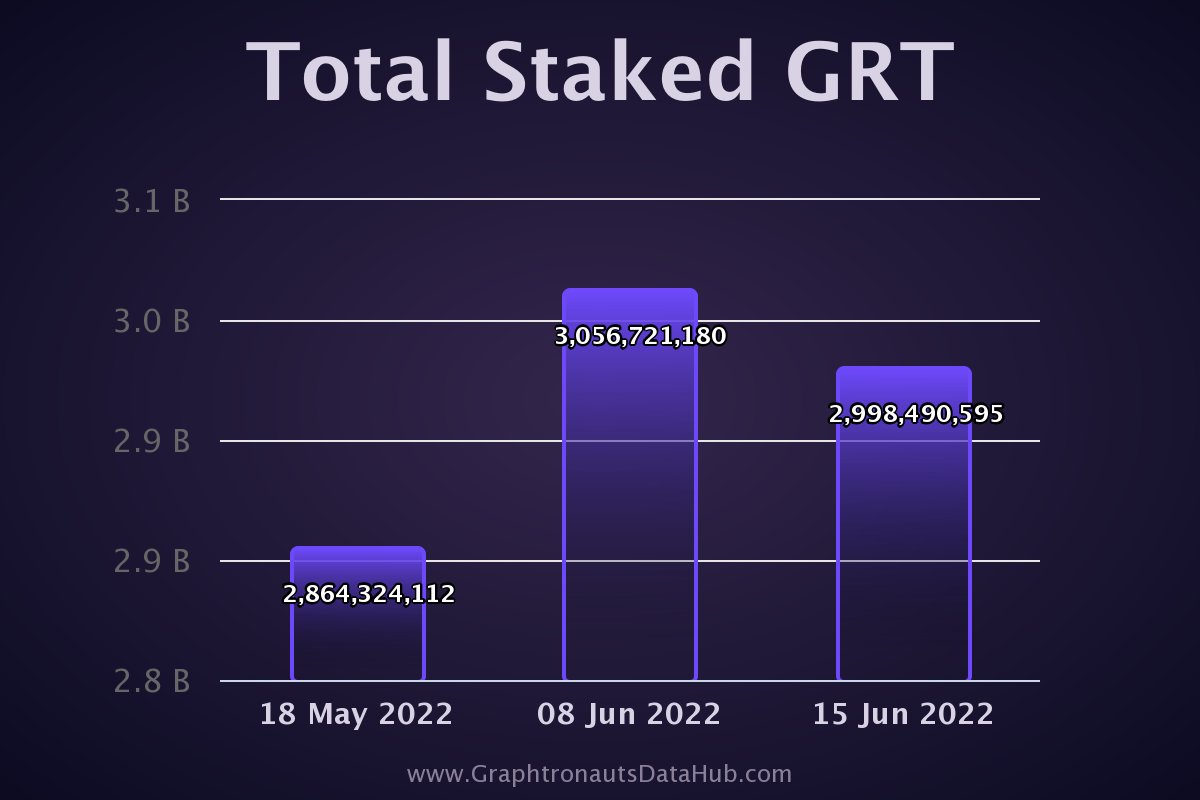 0xTheGraph's tweet photo. Daily Statistics The Graph 15.06.2022
Die täglichen #TheGraph 📊 werden präsentiert von The Graph Germany.
@TheGraph_DE &
@GRTCrypto
👨💻https://t.co/MJ2K41cpTh
#TheGraphHack
#grt #cryptonews #cryptostats
#thegraphprotocol #graphfam #Thegraphday2022 #grtstatistics #web3 #NFT https://t.co/DJc9jfoZrP