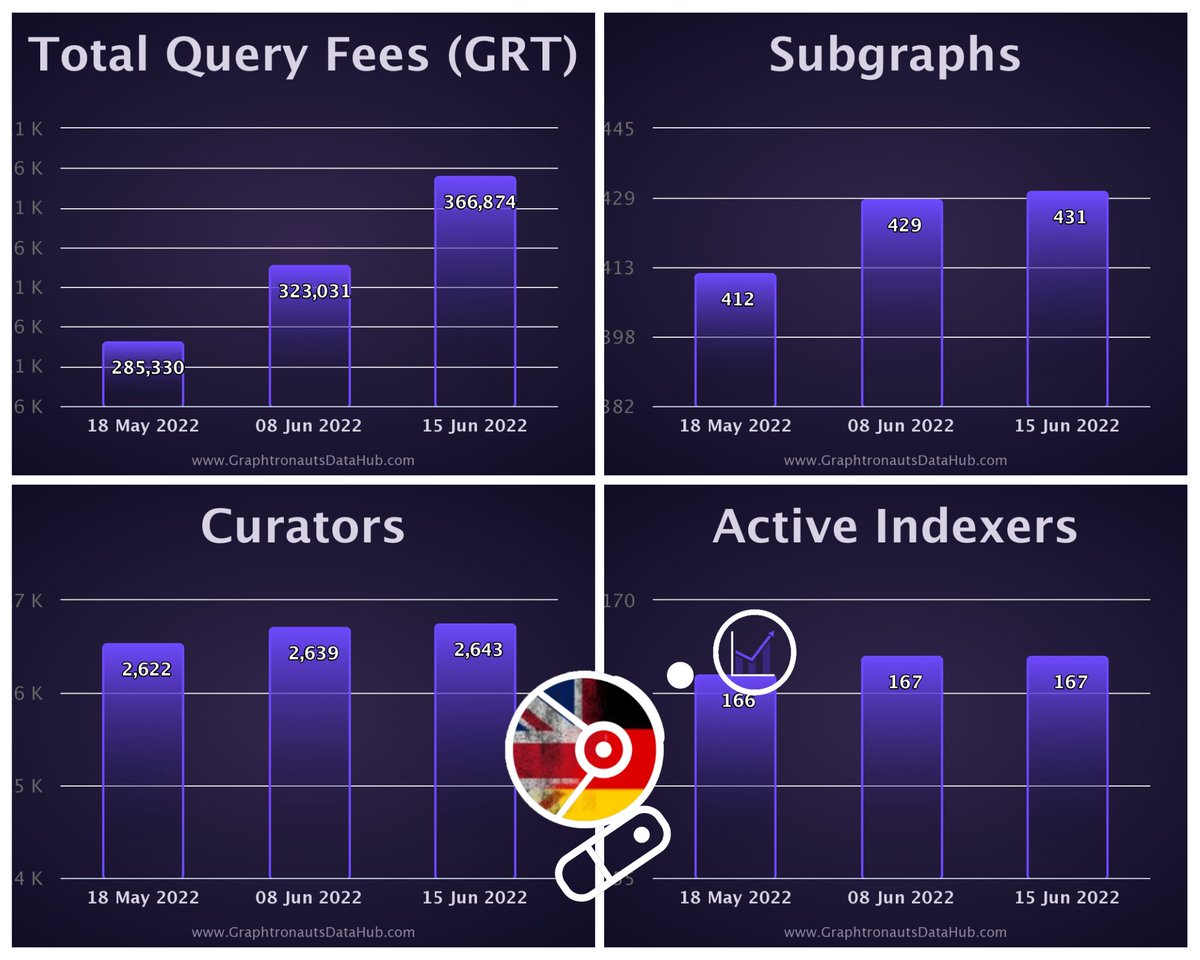 0xTheGraph's tweet photo. Daily Statistics The Graph 15.06.2022
Die täglichen #TheGraph 📊 werden präsentiert von The Graph Germany.
@TheGraph_DE &
@GRTCrypto
👨💻https://t.co/MJ2K41cpTh
#TheGraphHack
#grt #cryptonews #cryptostats
#thegraphprotocol #graphfam #Thegraphday2022 #grtstatistics #web3 #NFT https://t.co/DJc9jfoZrP
