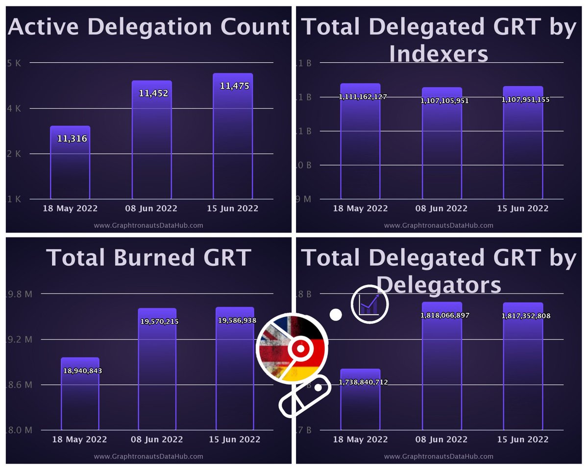 0xTheGraph's tweet photo. Daily Statistics The Graph 15.06.2022
Die täglichen #TheGraph 📊 werden präsentiert von The Graph Germany.
@TheGraph_DE &
@GRTCrypto
👨💻https://t.co/MJ2K41cpTh
#TheGraphHack
#grt #cryptonews #cryptostats
#thegraphprotocol #graphfam #Thegraphday2022 #grtstatistics #web3 #NFT https://t.co/DJc9jfoZrP