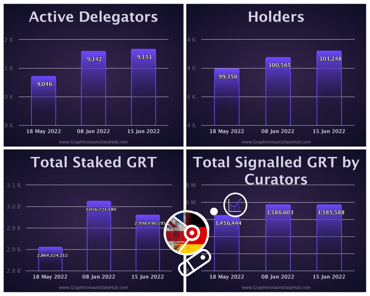 0xTheGraph's tweet photo. Daily Statistics The Graph 15.06.2022
Die täglichen #TheGraph 📊 werden präsentiert von The Graph Germany.
@TheGraph_DE &
@GRTCrypto
👨💻https://t.co/MJ2K41cpTh
#TheGraphHack
#grt #cryptonews #cryptostats
#thegraphprotocol #graphfam #Thegraphday2022 #grtstatistics #web3 #NFT https://t.co/DJc9jfoZrP