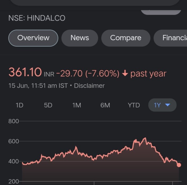 financecontent0's tweet photo. Hindalco Industries 52 Weeks low
Right Time buy ?
Retweet you are agree
#hindalco #todaystock #StockMarketindia #TrendingNow https://t.co/UC5pJTEupE
