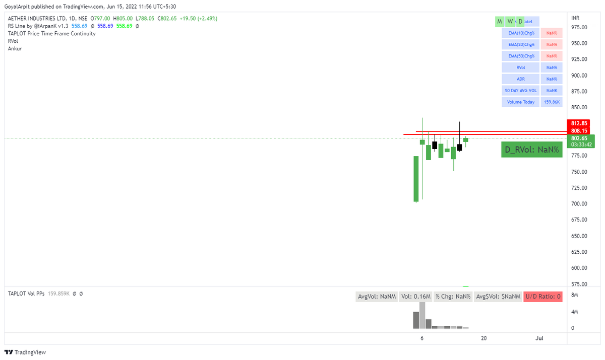 Arpit1223's tweet image. #AETHER 

Will add more above 805.05