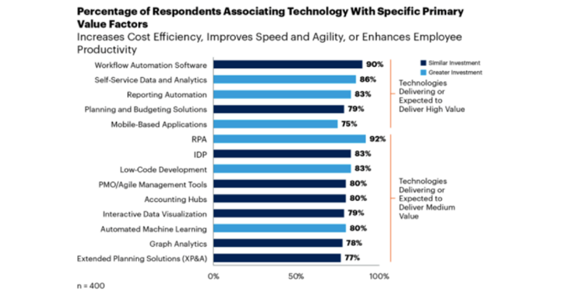 UiPath's tweet photo. CFOs, what's in your automation tool belt?🧰⛏️ According to @Gartner_inc, reserving a notch for #ProcessMining is crucial to unlocking returns.