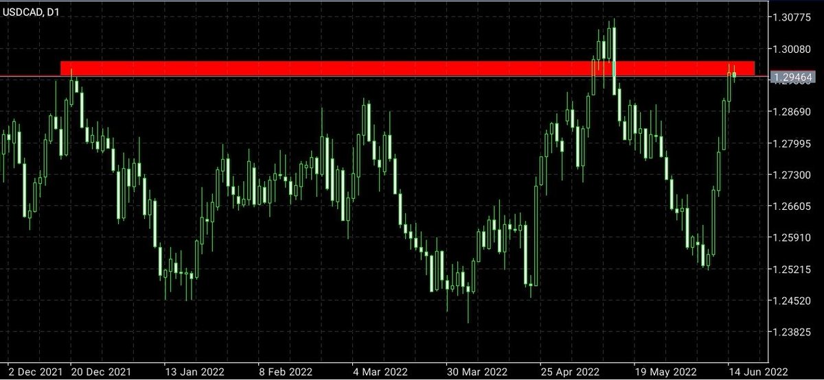 Starforex3's tweet photo. 📌Pair USDCAD
📌analysis strong support  sell USDCAD
     Long trade no hurry back and forth consolidation
📌price 1.2940
📌tp   1.2800
📌tp   free
📌sl    1.30
📌take your chance 
📌manage your risk 
📌make your money https://t.co/lJXHJALZPo