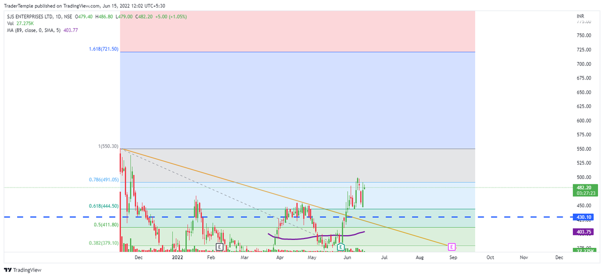 TraderTemple's tweet photo. #SJS Enterprises: #Fibbo level of 491.05 acting as strong resistance
Will wait for the candle to close above that level
Deep SL: 430.10
T1: 550.30
T2: 721.50 (Long-term)
Do plan your #trade accordingly.
#stockmarketcrash
#StocksToBuy
#trading
#TradingView https://t.co/draFnEfGgQ