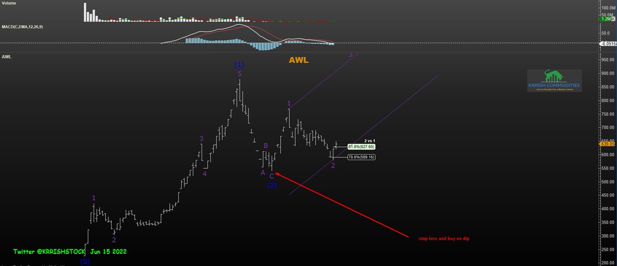 KRRISHSTOCK's tweet photo. #AWL #AWL #adanimals #adani #StockMarket #stocks #Elliottwave https://t.co/qLzlx8vGwZ