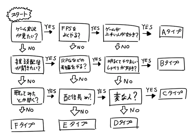 サロメ嬢からにじさんじに入った人が好みのライバー探すものとしてこういう診断チャートあったら良いよな～ってやつ。 