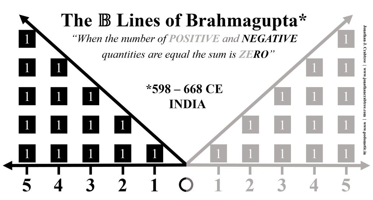 jcrabtree's tweet photo. 🇮🇳 #NCERTMaths

The further L of ← 0 the GREATER the
MULTITUDE of ← Unit lengths
MAGNITUDE of distance L

The further R of 0 → the GREATER the
MULTITUDE of → Unit lengths
MAGNITUDE of distance R

ZERO IS THE
LEAST NUMBER
LEAST MULTITUDE
LEAST MAGNITUDE
LEAST MASS
LEAST ENERGY https://t.co/h2exct7fZG