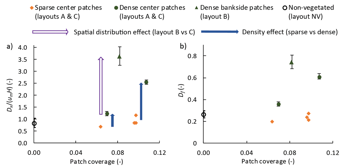 KaisaVastila's tweet photo. We found vegetation at even low coverages (6-11%) substantially alters the solute transport in rivers: up to 4-fold dispersion compared to non-vegetated conditions & a new predictive approach proposed. OA: https://t.co/mfsaY5t8wE @mvtt_ry @SuomenAkatemia
#hydrologicalprocesses https://t.co/FHFGQrs3GW