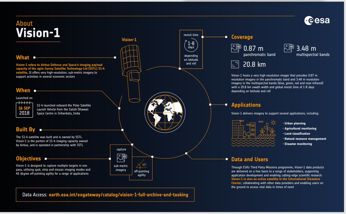 ESA_EarthOnline's tweet photo. Learn about #Vision1, which joined #ESA's Third Party Missions programme in May in our new infographic. A collaboration between Airbus Defence and Space and SSTL this mission acquires very high resolution imagery in panchromatic and multispectral modes See:https://t.co/HiPsHb0Efs https://t.co/5r5Y6EUKZ9